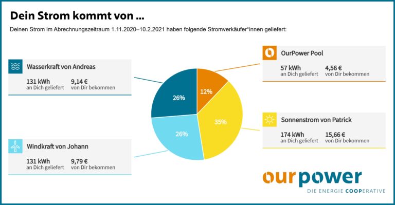 OurPower startet die persönlichste Stromrechnung Europas
